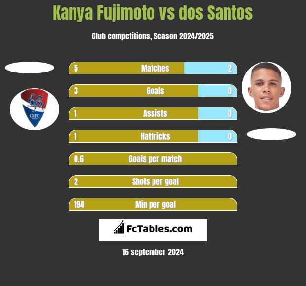 Kanya Fujimoto vs dos Santos h2h player stats