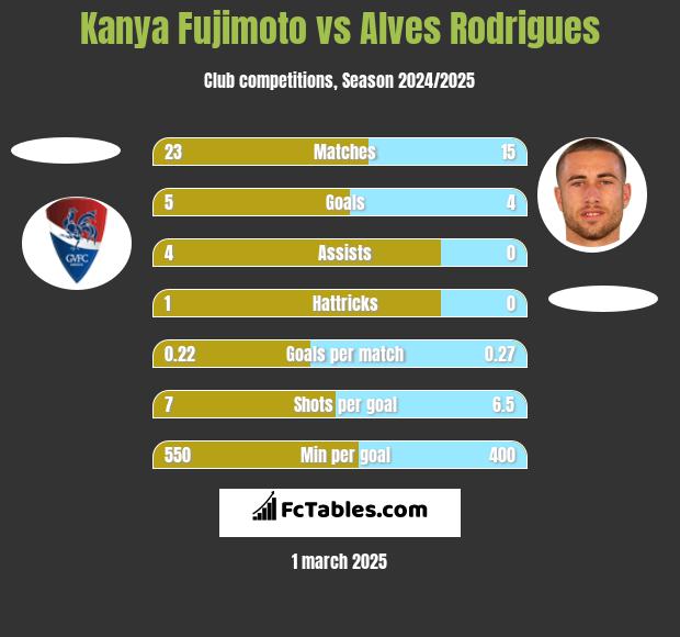 Kanya Fujimoto vs Alves Rodrigues h2h player stats