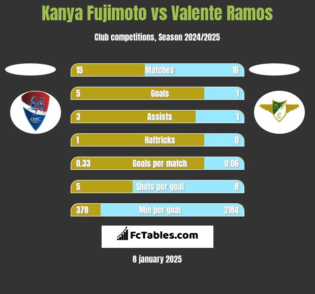 Kanya Fujimoto vs Valente Ramos h2h player stats