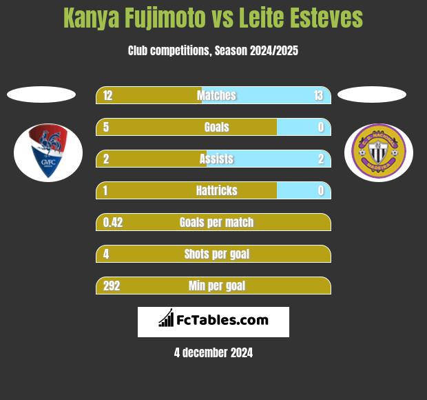 Kanya Fujimoto vs Leite Esteves h2h player stats