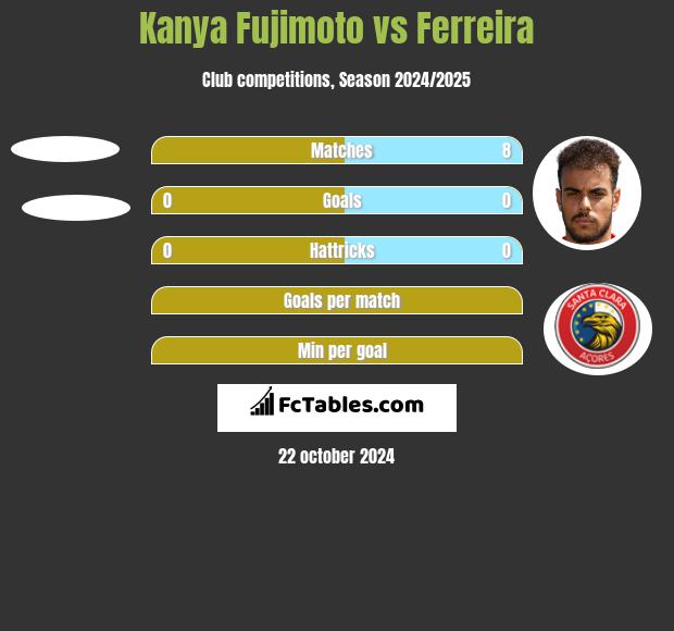 Kanya Fujimoto vs Ferreira h2h player stats