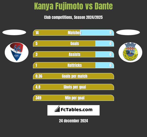 Kanya Fujimoto vs Dante h2h player stats