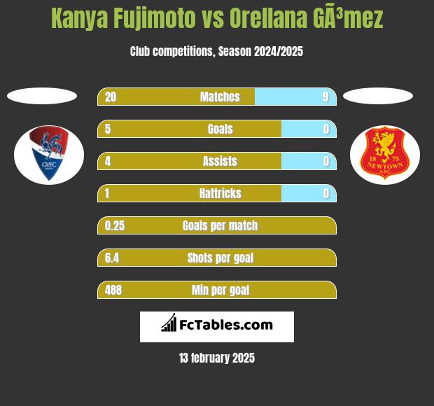 Kanya Fujimoto vs Orellana GÃ³mez h2h player stats