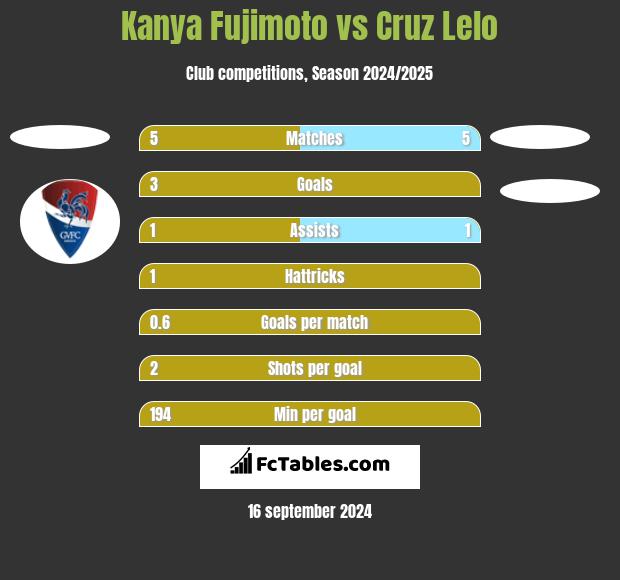 Kanya Fujimoto vs Cruz Lelo h2h player stats