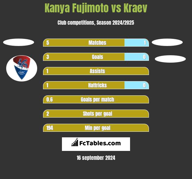 Kanya Fujimoto vs Kraev h2h player stats