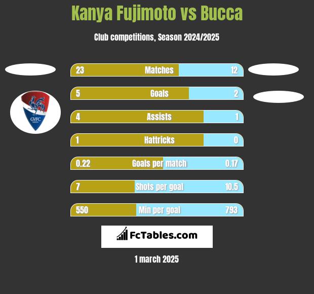 Kanya Fujimoto vs Bucca h2h player stats