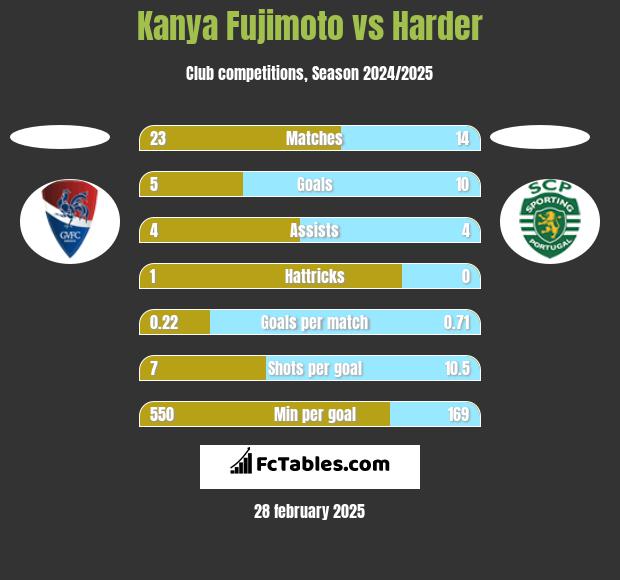 Kanya Fujimoto vs Harder h2h player stats