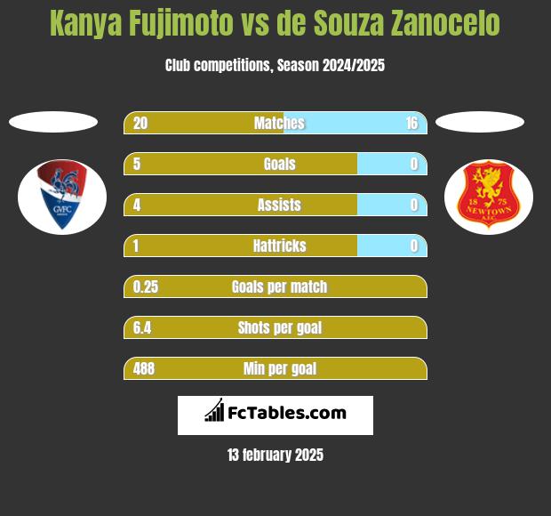 Kanya Fujimoto vs de Souza Zanocelo h2h player stats