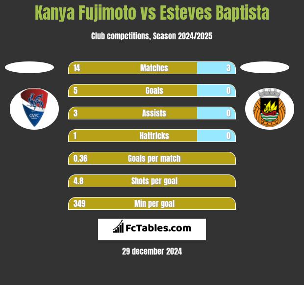 Kanya Fujimoto vs Esteves Baptista h2h player stats