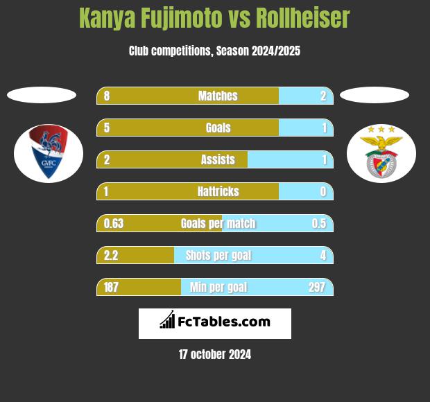 Kanya Fujimoto vs Rollheiser h2h player stats