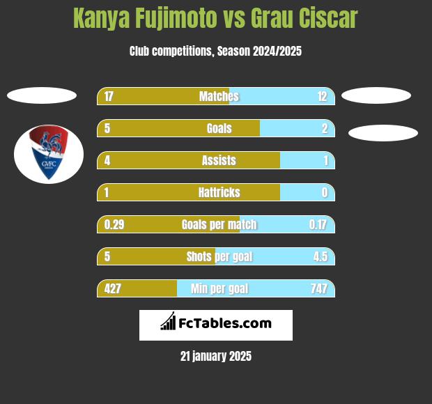 Kanya Fujimoto vs Grau Ciscar h2h player stats