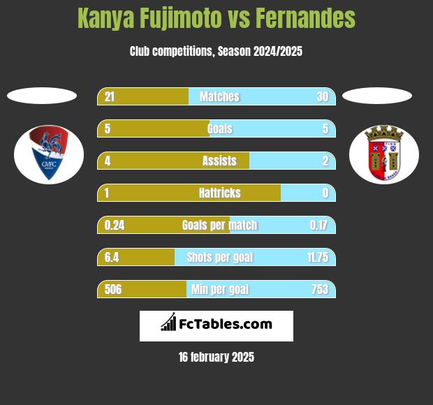 Kanya Fujimoto vs Fernandes h2h player stats