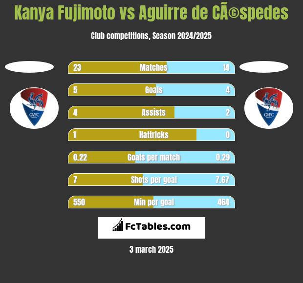 Kanya Fujimoto vs Aguirre de CÃ©spedes h2h player stats