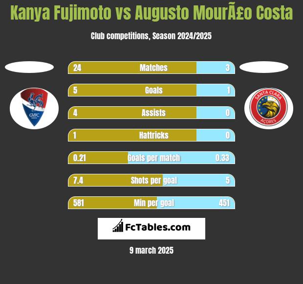 Kanya Fujimoto vs Augusto MourÃ£o Costa h2h player stats