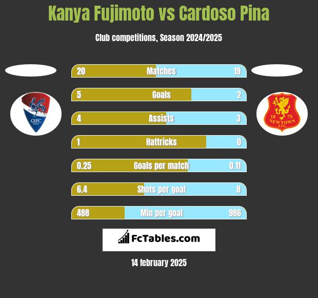 Kanya Fujimoto vs Cardoso Pina h2h player stats