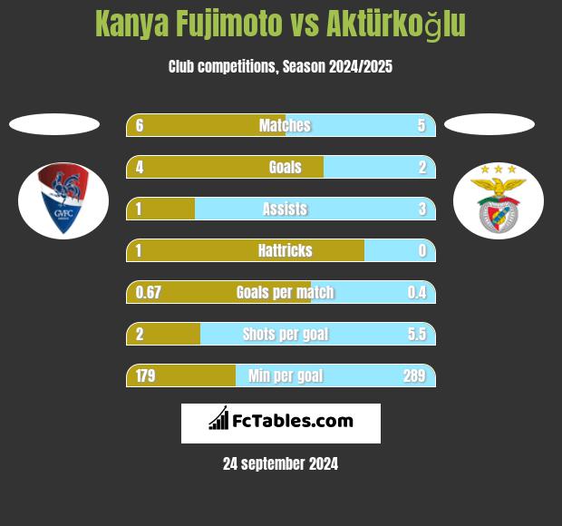 Kanya Fujimoto vs Aktürkoğlu h2h player stats