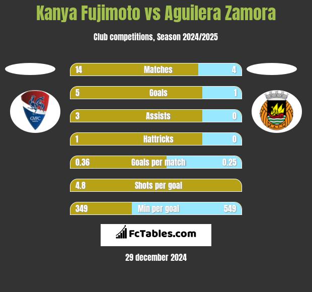 Kanya Fujimoto vs Aguilera Zamora h2h player stats