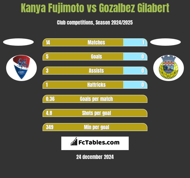 Kanya Fujimoto vs Gozalbez Gilabert h2h player stats