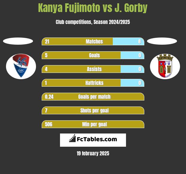 Kanya Fujimoto vs J. Gorby h2h player stats