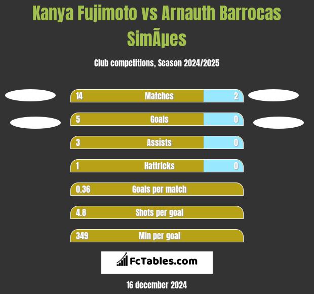 Kanya Fujimoto vs Arnauth Barrocas SimÃµes h2h player stats