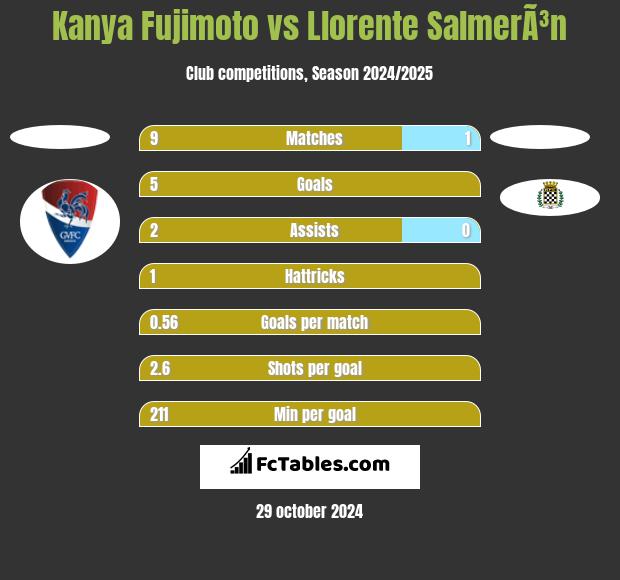 Kanya Fujimoto vs Llorente SalmerÃ³n h2h player stats