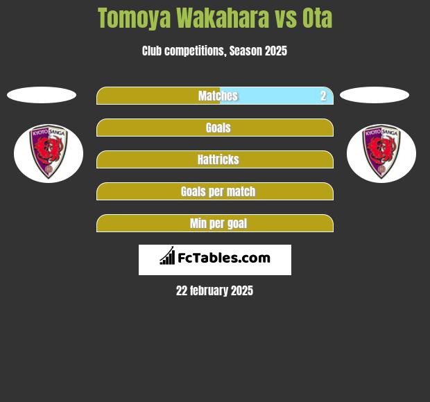 Tomoya Wakahara vs Ota h2h player stats