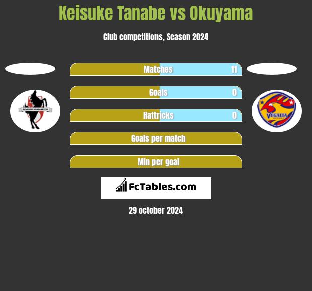 Keisuke Tanabe vs Okuyama h2h player stats