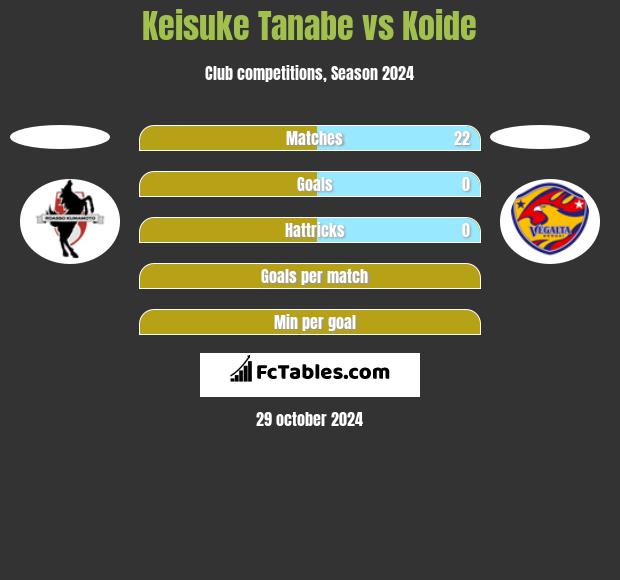 Keisuke Tanabe vs Koide h2h player stats