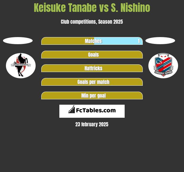 Keisuke Tanabe vs S. Nishino h2h player stats