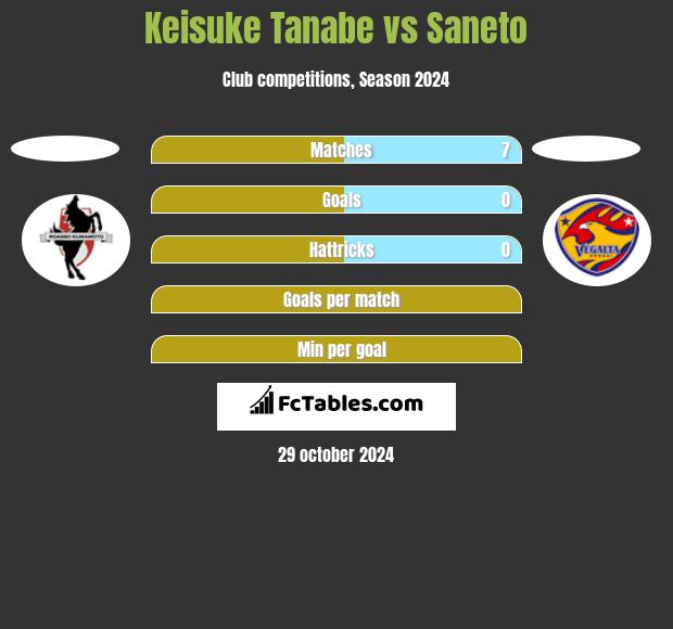 Keisuke Tanabe vs Saneto h2h player stats