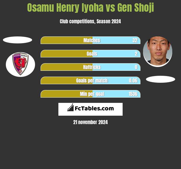 Osamu Henry Iyoha vs Gen Shoji h2h player stats