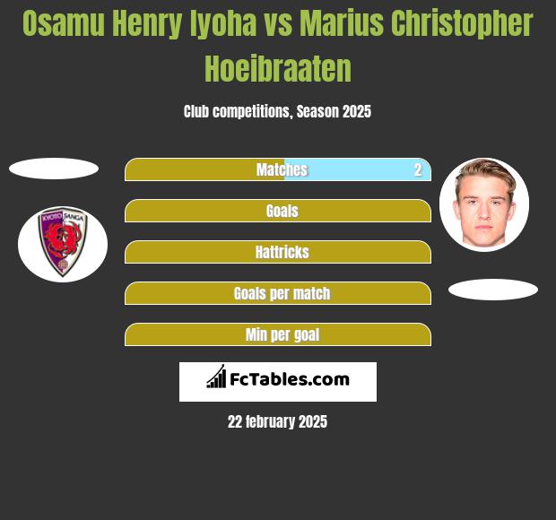 Osamu Henry Iyoha vs Marius Christopher Hoeibraaten h2h player stats