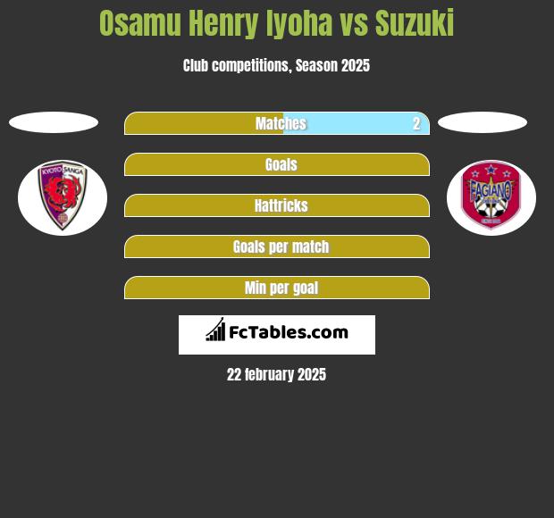 Osamu Henry Iyoha vs Suzuki h2h player stats