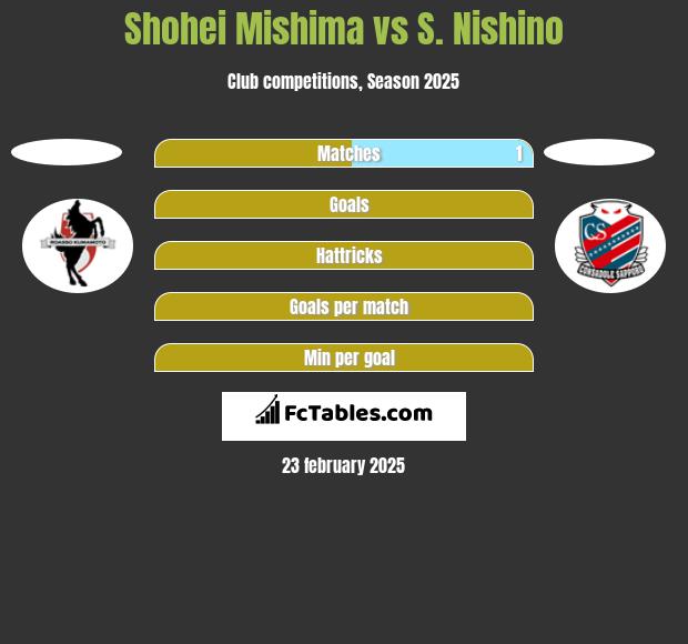 Shohei Mishima vs S. Nishino h2h player stats