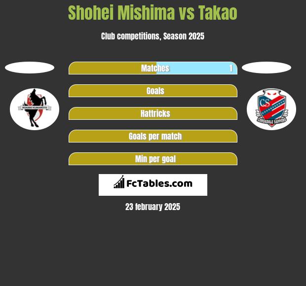 Shohei Mishima vs Takao h2h player stats