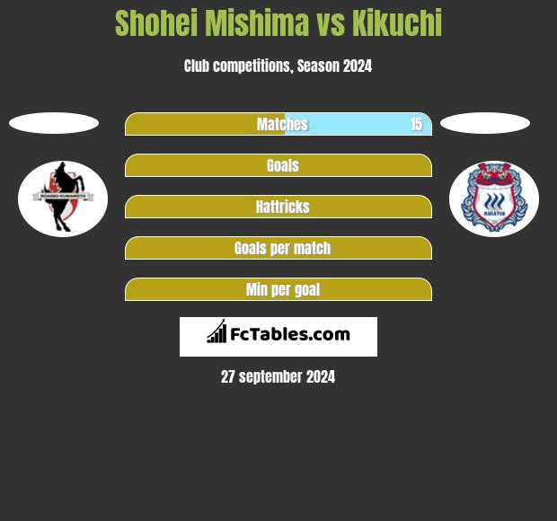 Shohei Mishima vs Kikuchi h2h player stats