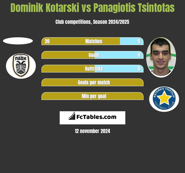 Dominik Kotarski vs Panagiotis Tsintotas h2h player stats