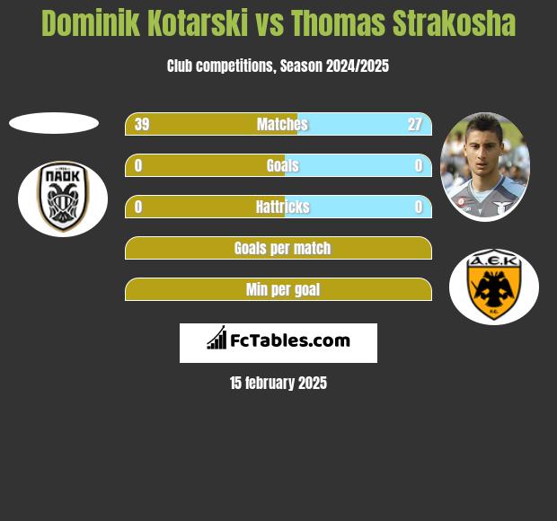 Dominik Kotarski vs Thomas Strakosha h2h player stats