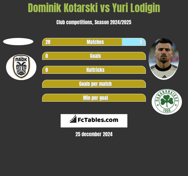 Dominik Kotarski vs Jurij Łodygin h2h player stats