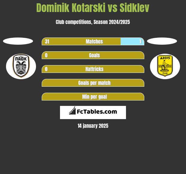 Dominik Kotarski vs Sidklev h2h player stats