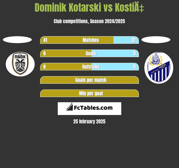 Dominik Kotarski vs KostiÄ‡ h2h player stats