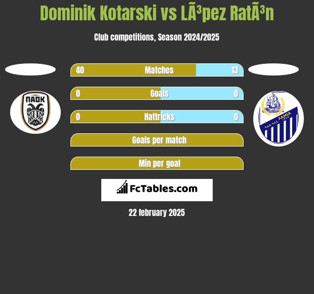 Dominik Kotarski vs LÃ³pez RatÃ³n h2h player stats