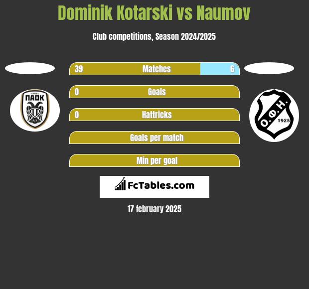 Dominik Kotarski vs Naumov h2h player stats