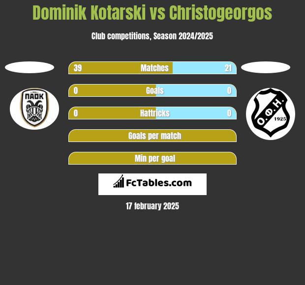 Dominik Kotarski vs Christogeorgos h2h player stats