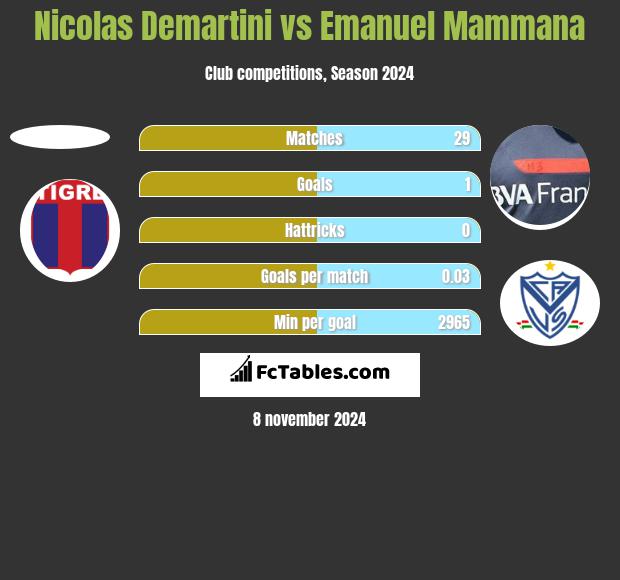 Nicolas Demartini vs Emanuel Mammana h2h player stats