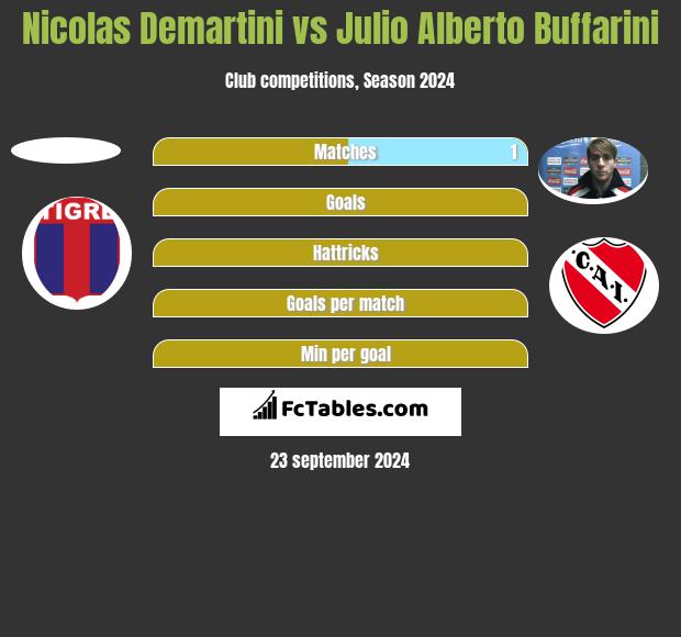 Nicolas Demartini vs Julio Alberto Buffarini h2h player stats