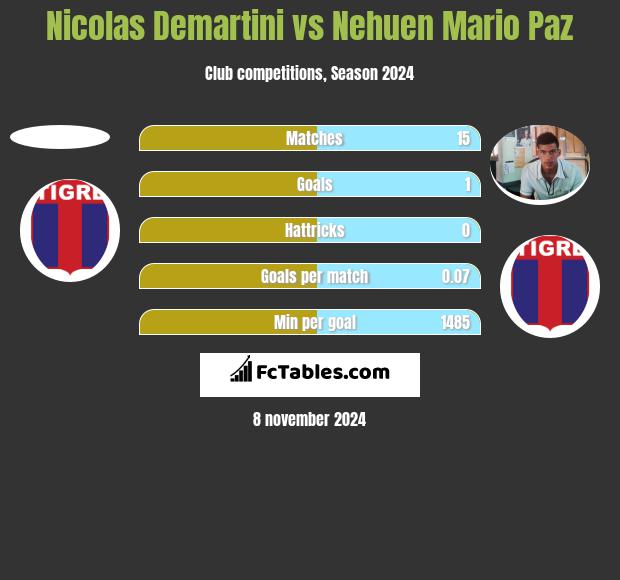 Nicolas Demartini vs Nehuen Mario Paz h2h player stats