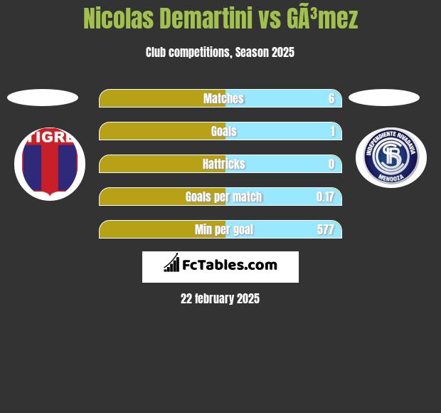 Nicolas Demartini vs GÃ³mez h2h player stats