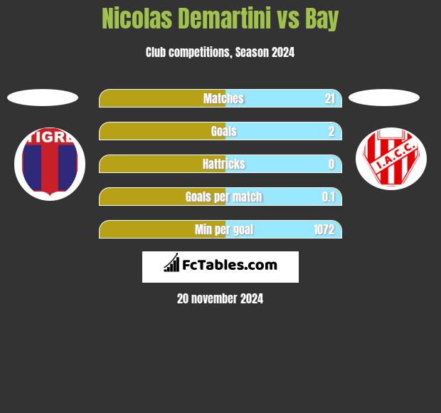 Nicolas Demartini vs Bay h2h player stats