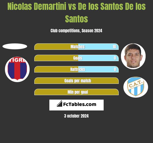 Nicolas Demartini vs De los Santos De los Santos h2h player stats